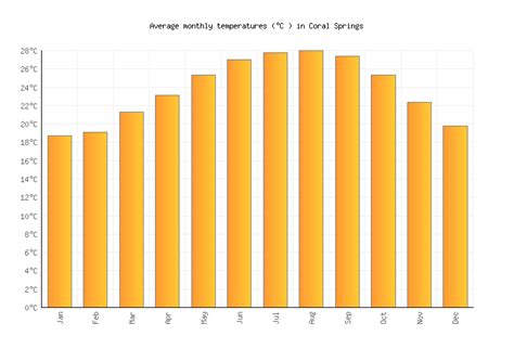 Coral Springs Weather averages & monthly Temperatures | United States | Weather-2-Visit