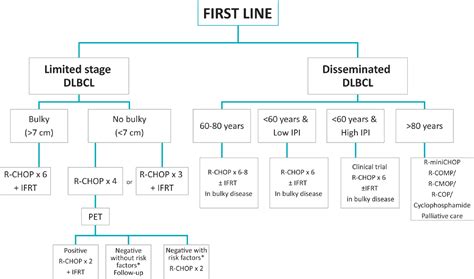 Figure 2 from Spanish Lymphoma Group (GELTAMO) guidelines for the diagnosis, staging, treatment ...