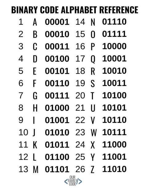 Teach Kids Binary Code with this 5-bit Binary Code Challenge | Alphabet code, Binary code ...