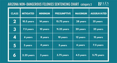 Arizona Felony Sentencing Chart | Belén Law Firm