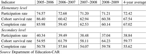 1 Performance indicators of government elementary and secondary... | Download Table