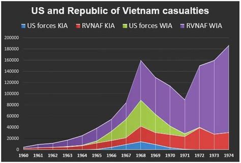 Vietnam War Casualties Graph