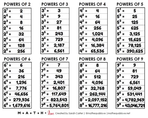 Exponents Chart (Powers of 2 to 9) | Math = Love