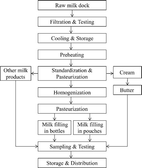 Milk Processing Plant Flow Chart Flowchart Examples | The Best Porn Website