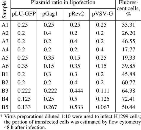 Optimization of the packing of lentivirus particles by varying the... | Download Scientific Diagram