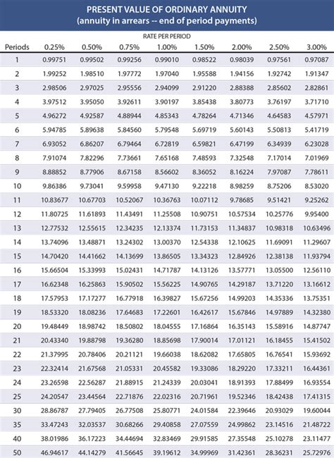 Present Value Of Annuity Table - All You Need Infos