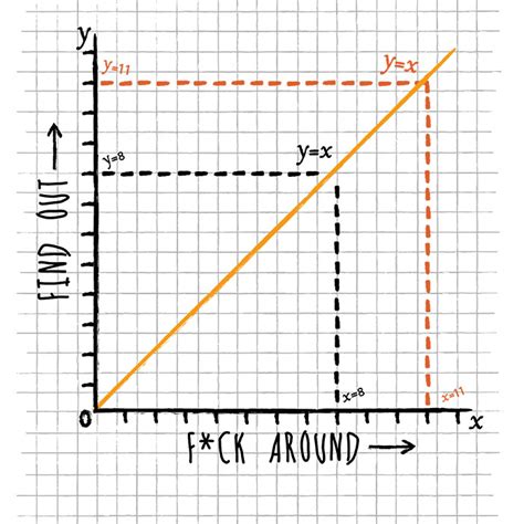 Fuck Around and Find Out Funny Line Graph Meme T-Shirt - NerdShizzle.com