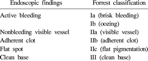 Forrest Classification and Endoscopic Findings | Download Table