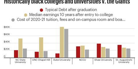 Historically black colleges and universities v. the Giants - Infogram