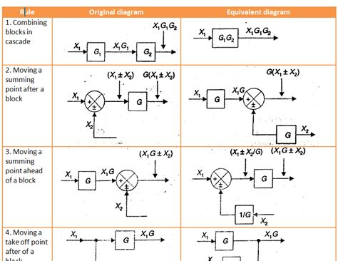 Block Diagram Algebra in control system