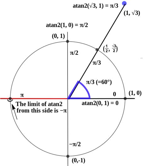 atan2 - Wikipedia | Pie chart, Math, Homework help