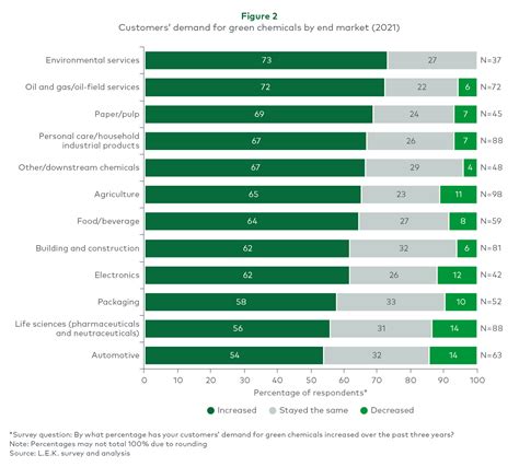 US Chemicals Companies Invest More in Sustainability | L.E.K. Consulting