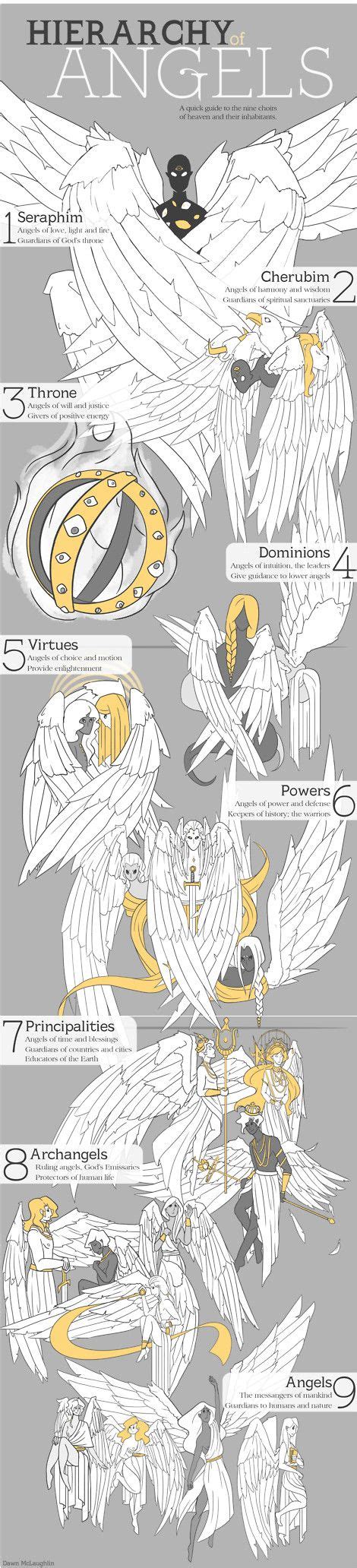 47 Angel Hierarchy ideas | angel hierarchy, angel, hierarchy