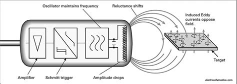 Indukcyjny czujnik zbliżeniowy zasada działania / Robu.in | Rocket site