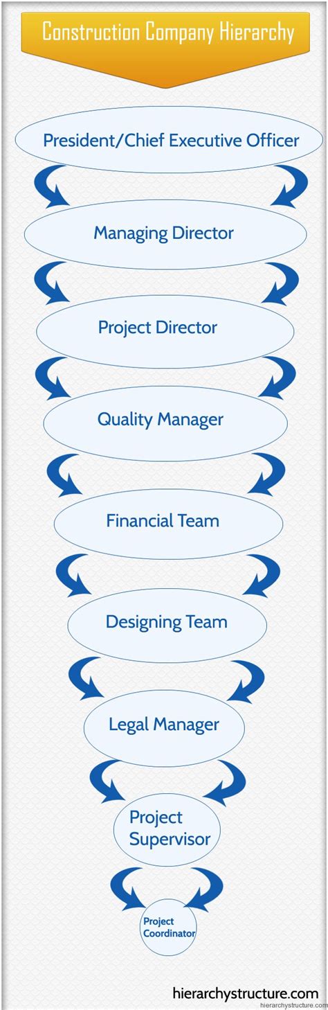 Construction Company Hierarchy | Hierarchystructure.com