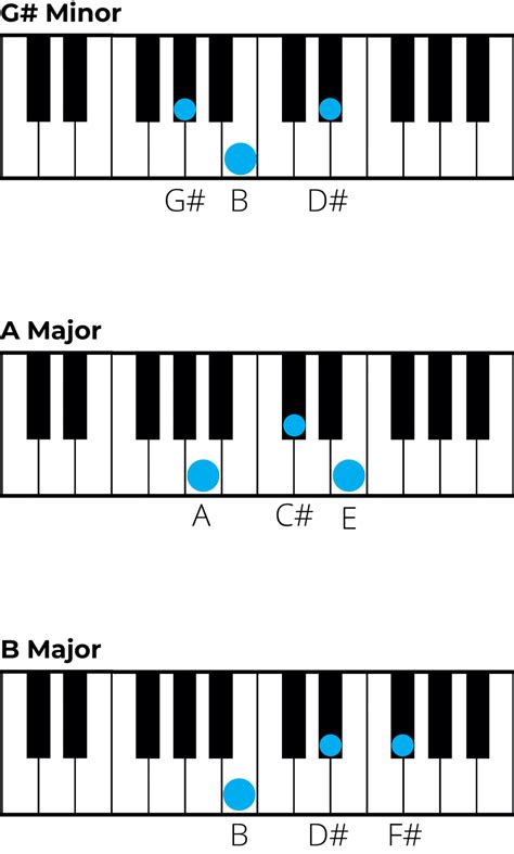 Mastering Chords in C sharp Minor: A Music Theory Guide