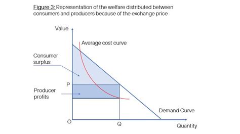 Maximizing economic welfare: price versus usage - Telefónica