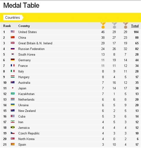 Olympics Medal Table / O4gkcbnrybly4m - The table is sorted by the most gold medals won and also ...