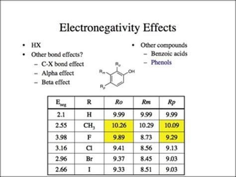 Electronegativity