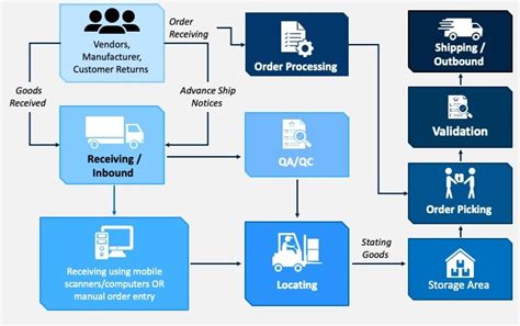 Supply Chain Management Flow Chart