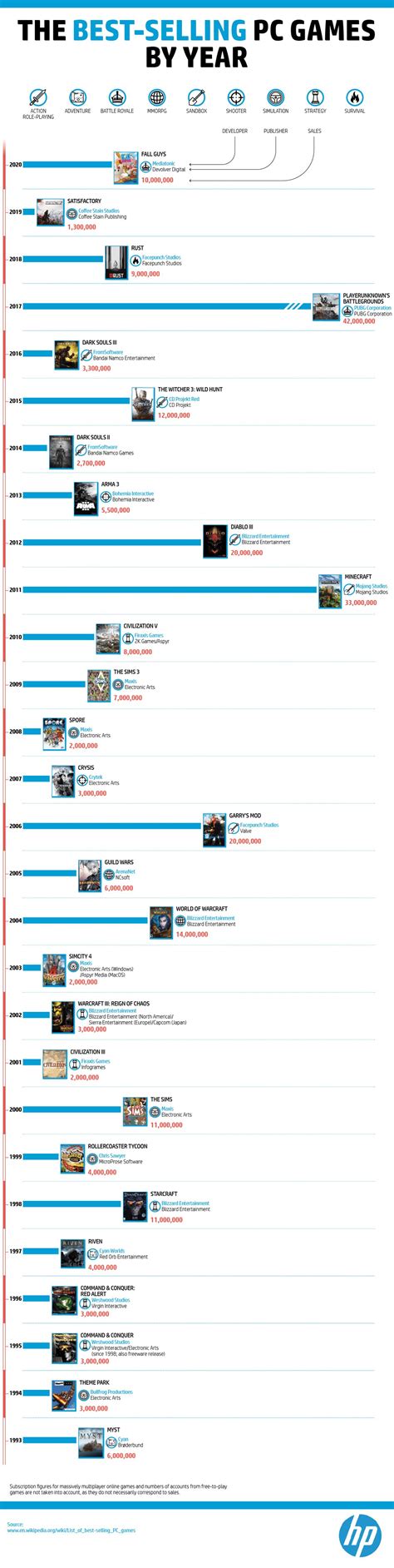 The Best-Selling PC Games by Year #Infographic - Visualistan