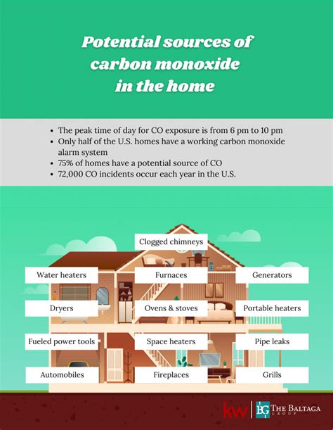 POTENTIAL SOURCES OF CARBON MONOXIDE IN THE HOME – Baltaga Group