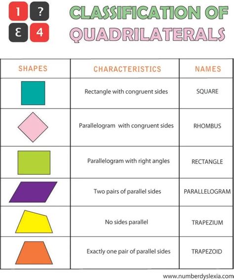 the four types of quadrilaterals are shown in this diagram, which includes three different shapes