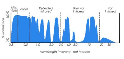 Spectral Signature Cheatsheet - Spectral Bands in Remote Sensing - GIS ...