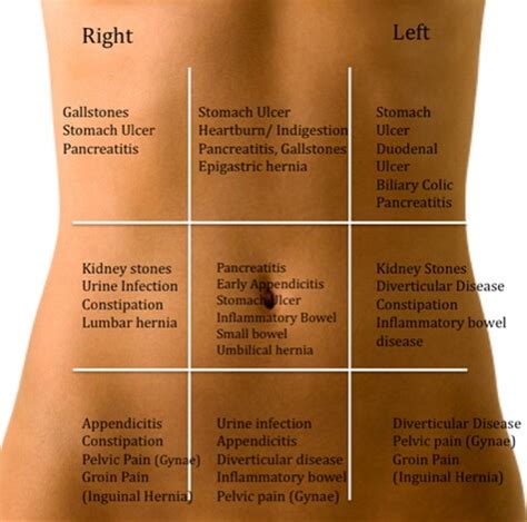 Different Types of Pain in Left Side, Causes and Treatment