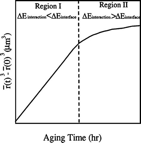 Schematic illustration showing the change in coarsening rate with ...