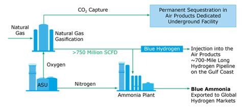 $4.5 billion blue ammonia project in Louisiana - Ammonia Energy Association