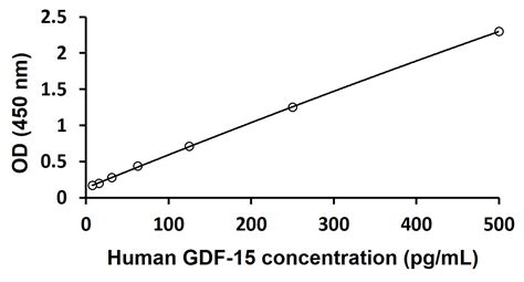 Human GDF15 ELISA Kit (ARG81259) - arigo Biolaboratories