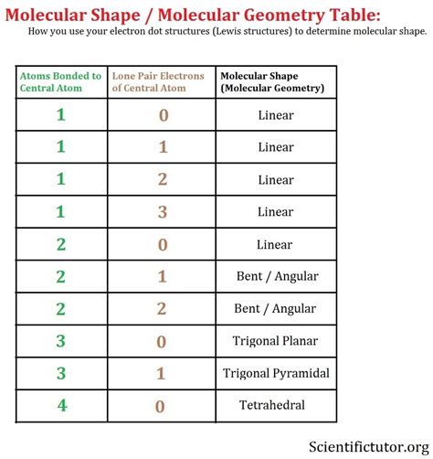 Chem – Molecular Shape (Molecular Geometry) | Scientific Tutor