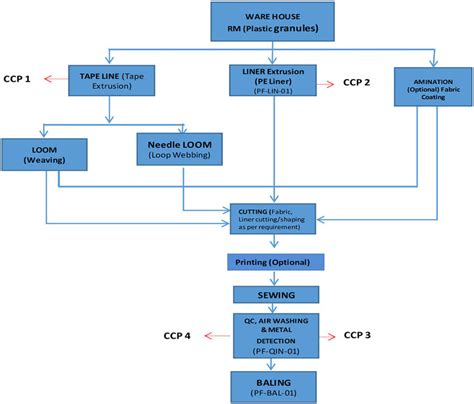 Production Control Flow Chart