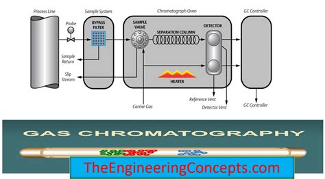 Gas Chromatography - The Engineering Concepts