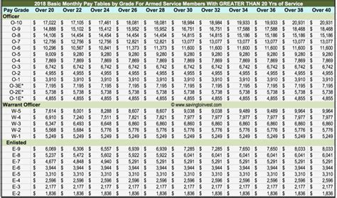 Army Reserve Pay Chart For 2020 - Military Pay Chart 2021