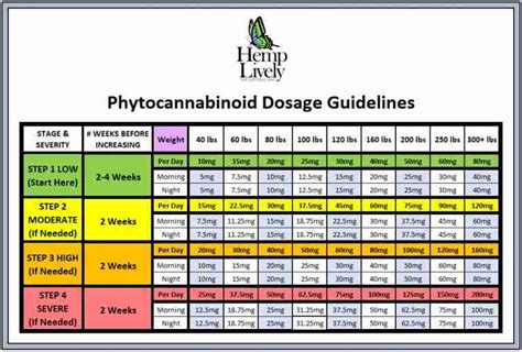 CBD Dosage Chart for Hemp Products Hemp Lively 曆