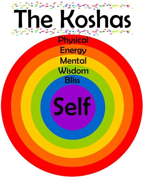 About The Koshas. ----------- The ancient science and art of yoga is essentially for self ...