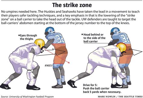 UW football, Chris Petersen, taking the lead in safer tackling techniques | The Seattle Times