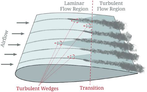 Airflow over a wing exhibiting transition from laminar to turbulent ...