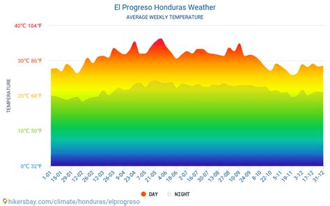 Weather and climate for a trip to El Progreso: When is the best time to go?