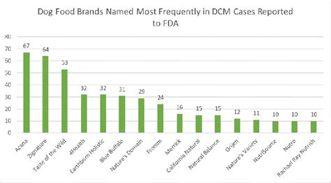 In Update, FDA Shares Dog Food Brands Possibly Linked to Particular ...