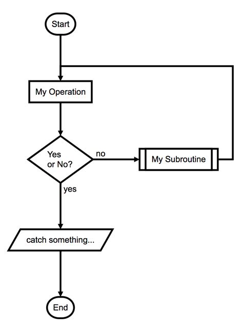 Quick, text-based flowcharts for developers | by Trevor Ewen | HackerNoon.com | Medium