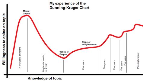 IKN | The IKN experience of the Dunning-Kruger chart