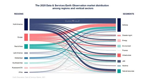 Towards a $7.5b earth observation data & service market by 2030 ...