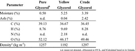 The composition and density of each glycerol. | Download Scientific Diagram