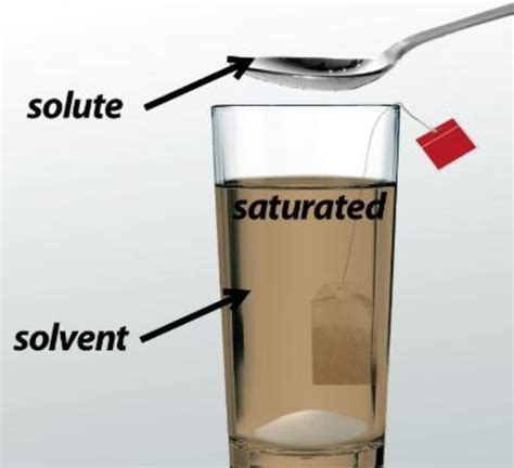 Saturated Solution | Class 6, Separation of Substances