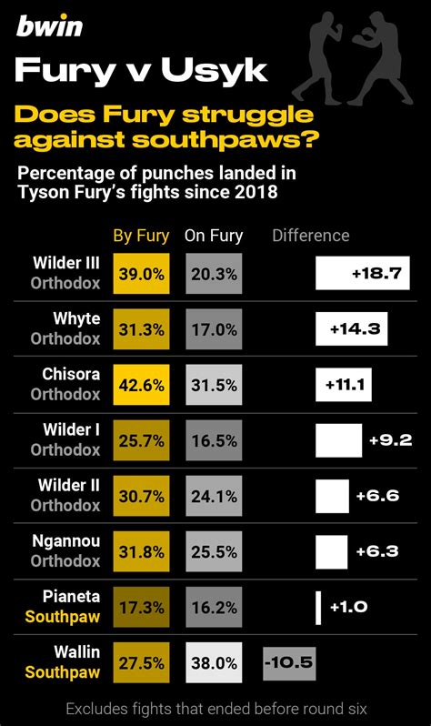 Tyson Fury vs Oleksandr Usyk: What the stats tell us