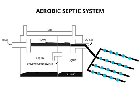 Aerobic Septic System Information El Paso TX | Call Us (325) 221-0088