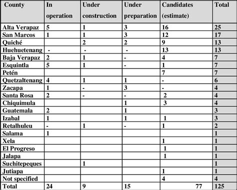 Table 1 from The political ecology of hydropower development in Guatemala: Actors, power and ...